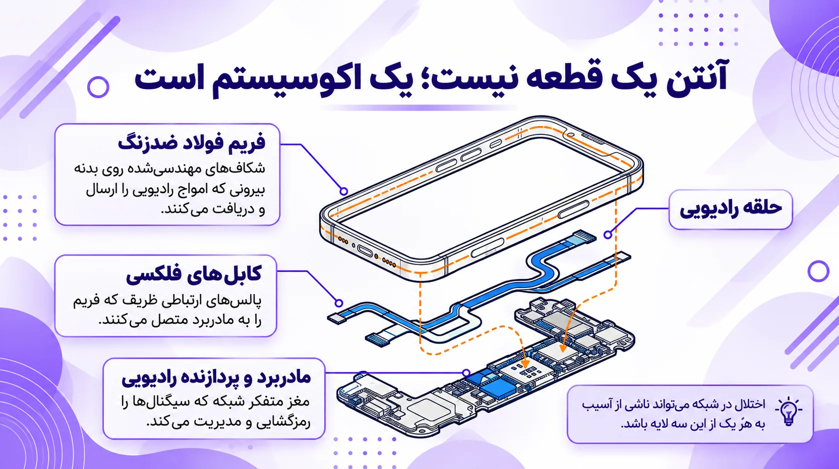 انواع آنتن‌های آیفون 13 مینی