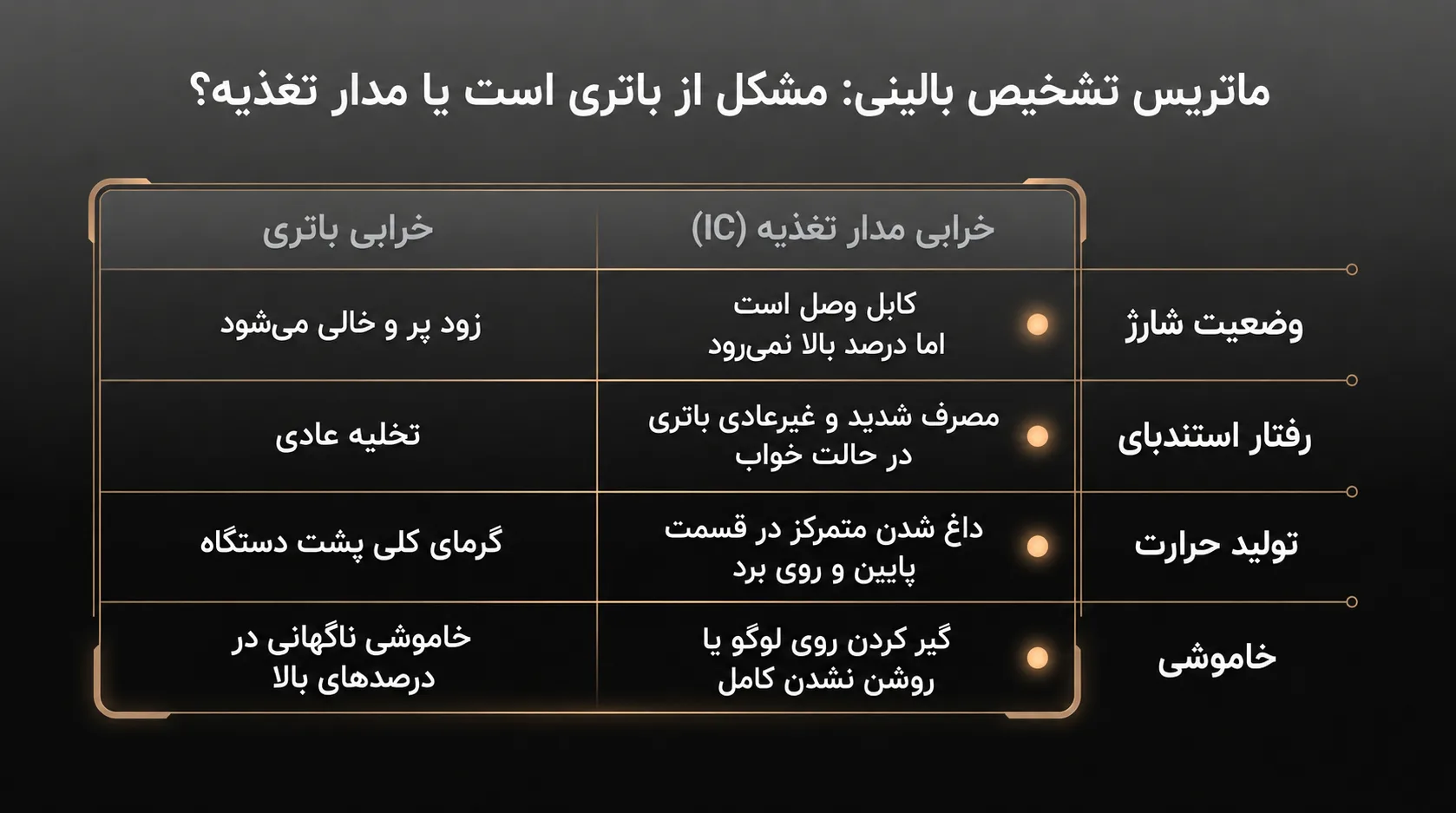 تعویض آی‌سی شارژ آیفون 11 پرو مکس؛ وقتی مشکل فراتر از باتری است