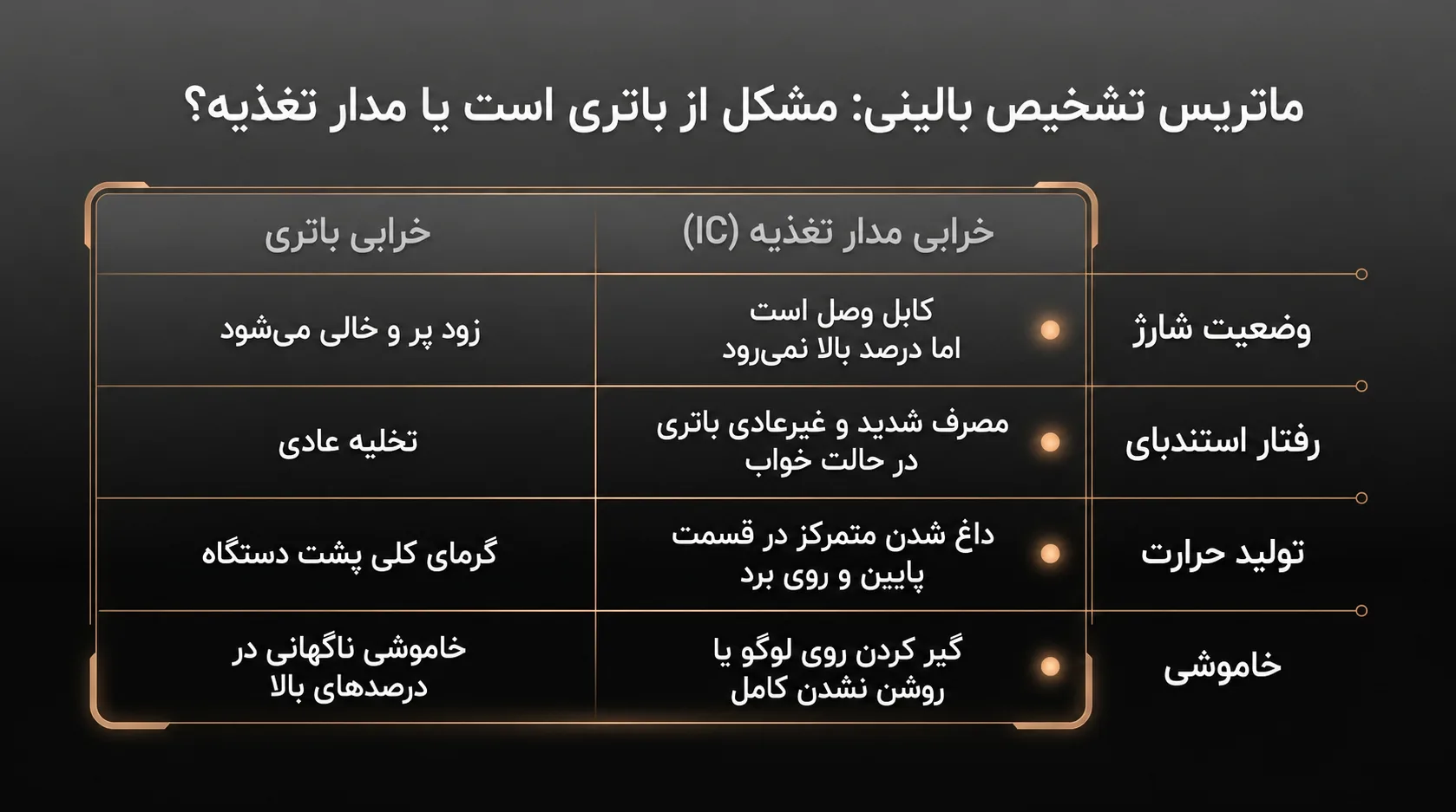 تعویض فلت پاور آیفون 11 پرو مکس (شامل ولوم، پاور و مگ‌سیف)