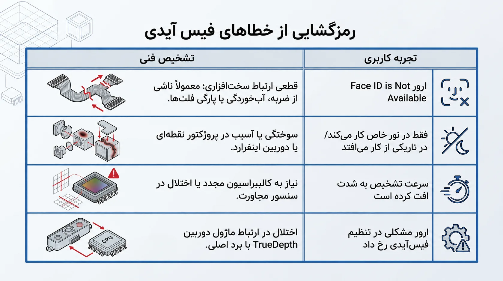 شایع‌ترین مشکلات فیس آیدی آیفون 11 پرو