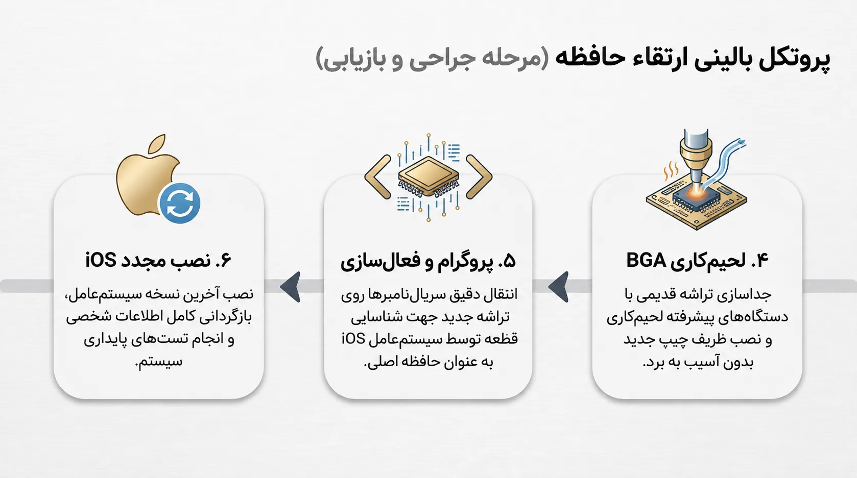 فرآیند ارتقاء هارد آیفون 11 پرو چگونه انجام می‌شود؟2