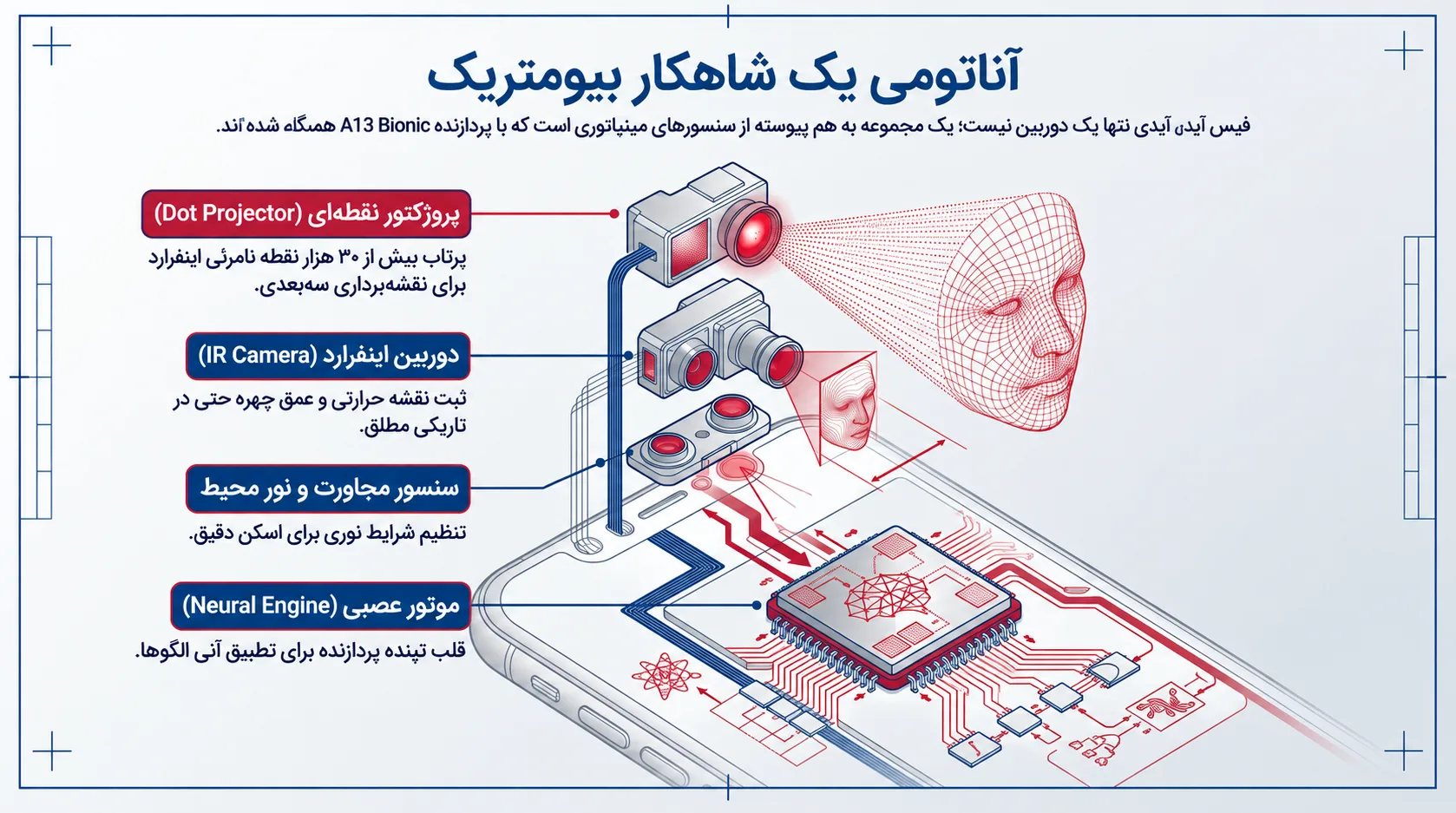 فیس آیدی آیفون 11 پرو چگونه کار می‌کند؟