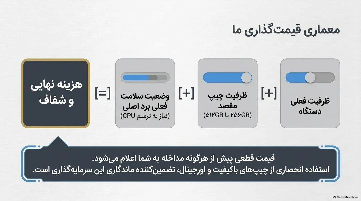 قیمت تعویض و ارتقاء حافظه آیفون 11 پرو