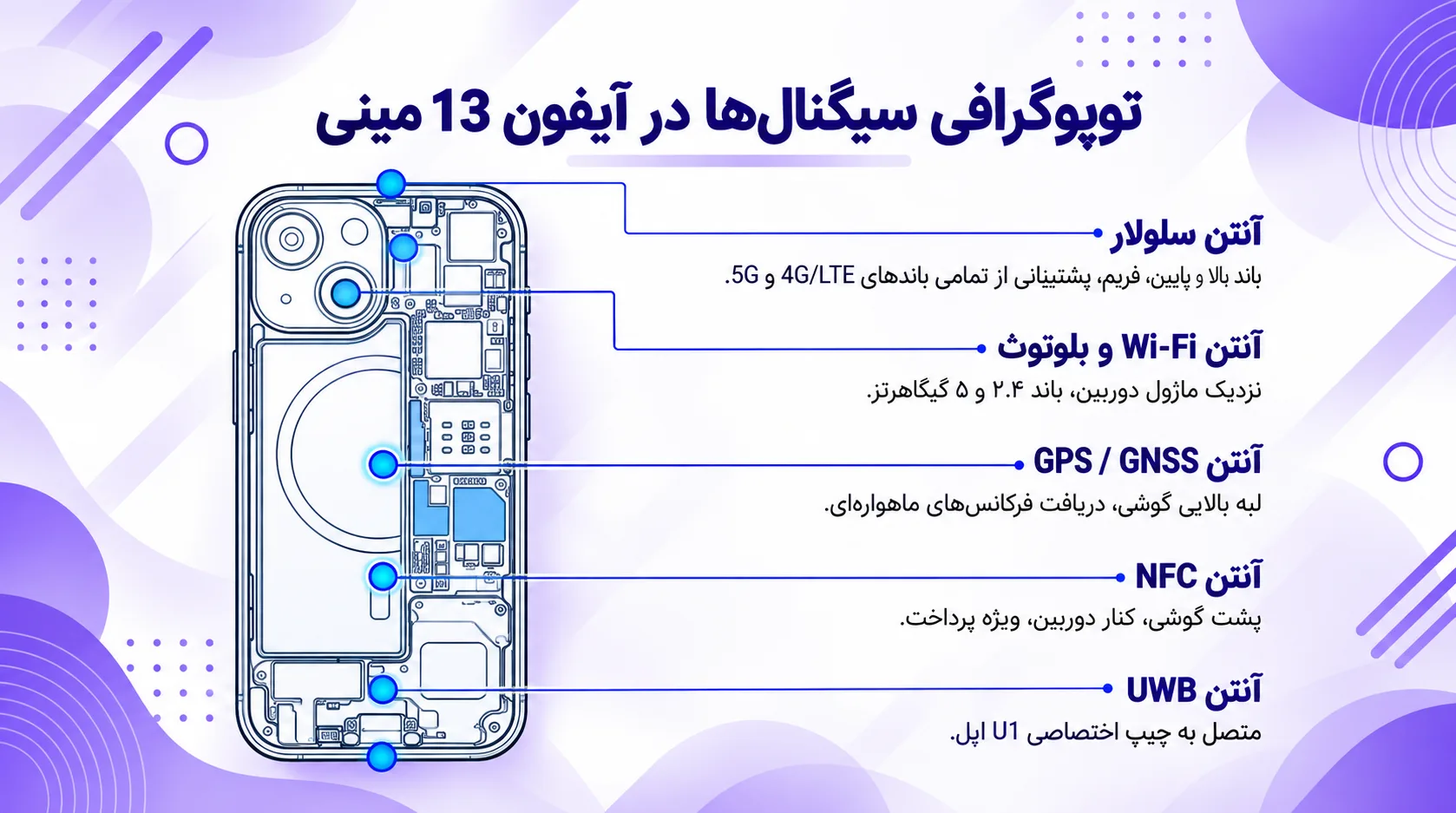 معماری آنتن در آیفون 13 مینی