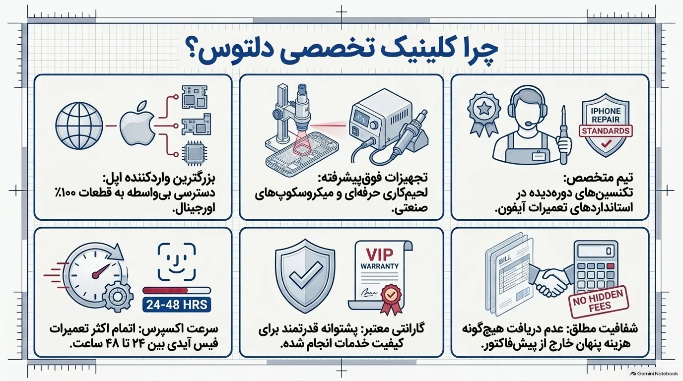 چرا دلتوس را برای تعمیرات فیس آیدی آیفون 11 پرو انتخاب کنید؟