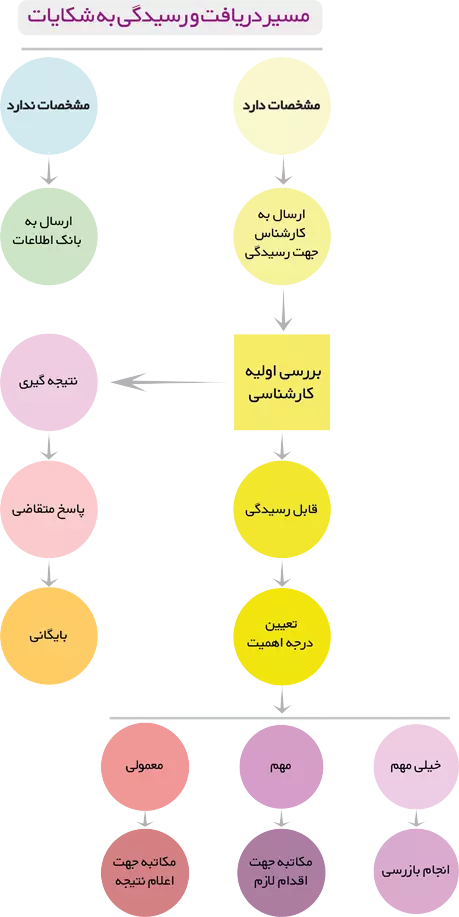 طرح رسیدگی به شکایات
